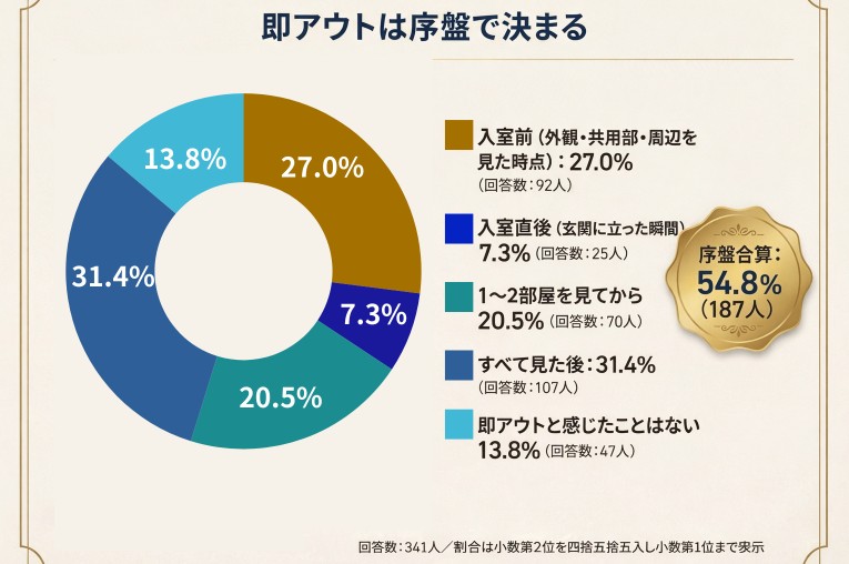写真では良く見えてもダメ?内見で“即アウト“にされるポイントを調査データから検証2