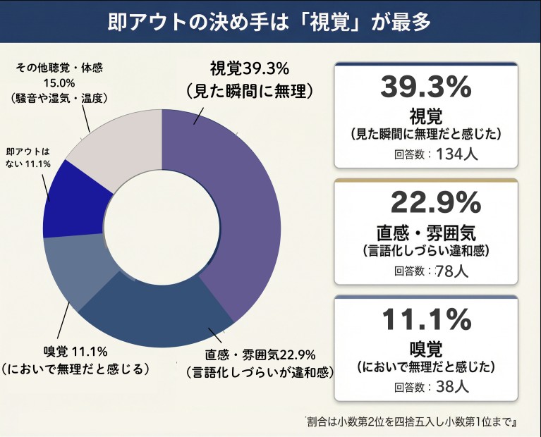 写真では良く見えてもダメ?内見で“即アウト“にされるポイントを調査データから検証2