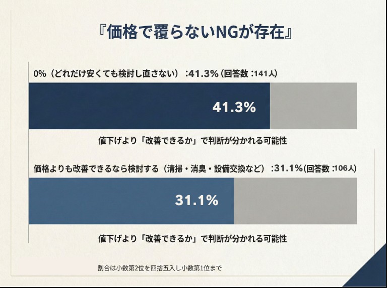 写真では良く見えてもダメ?内見で“即アウト“にされるポイントを調査データから検証2