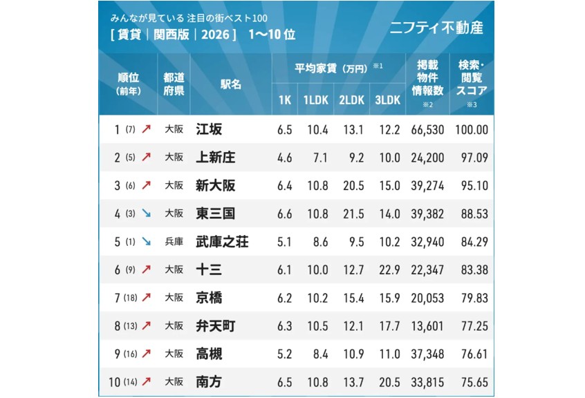 検索データから読む関西の賃貸市場。江坂が首位、トップ100の約7割は大阪に。需要が集まるエリアの条件とは2