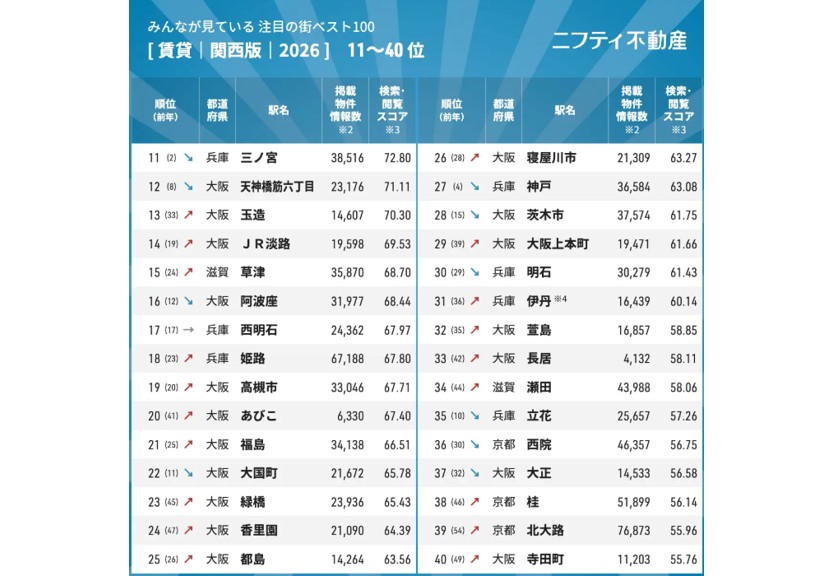 検索データから読む関西の賃貸市場。江坂が首位、トップ100の約7割は大阪に。需要が集まるエリアの条件とは2