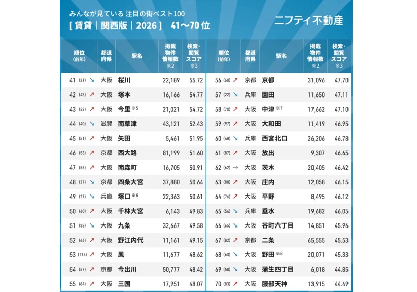 検索データから読む関西の賃貸市場。江坂が首位、トップ100の約7割は大阪に。需要が集まるエリアの条件とは2