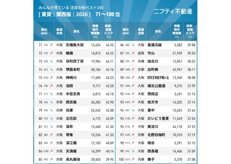 検索データから読む関西の賃貸市場。江坂が首位、トップ100の約7割は大阪に。需要が集まるエリアの条件とは2