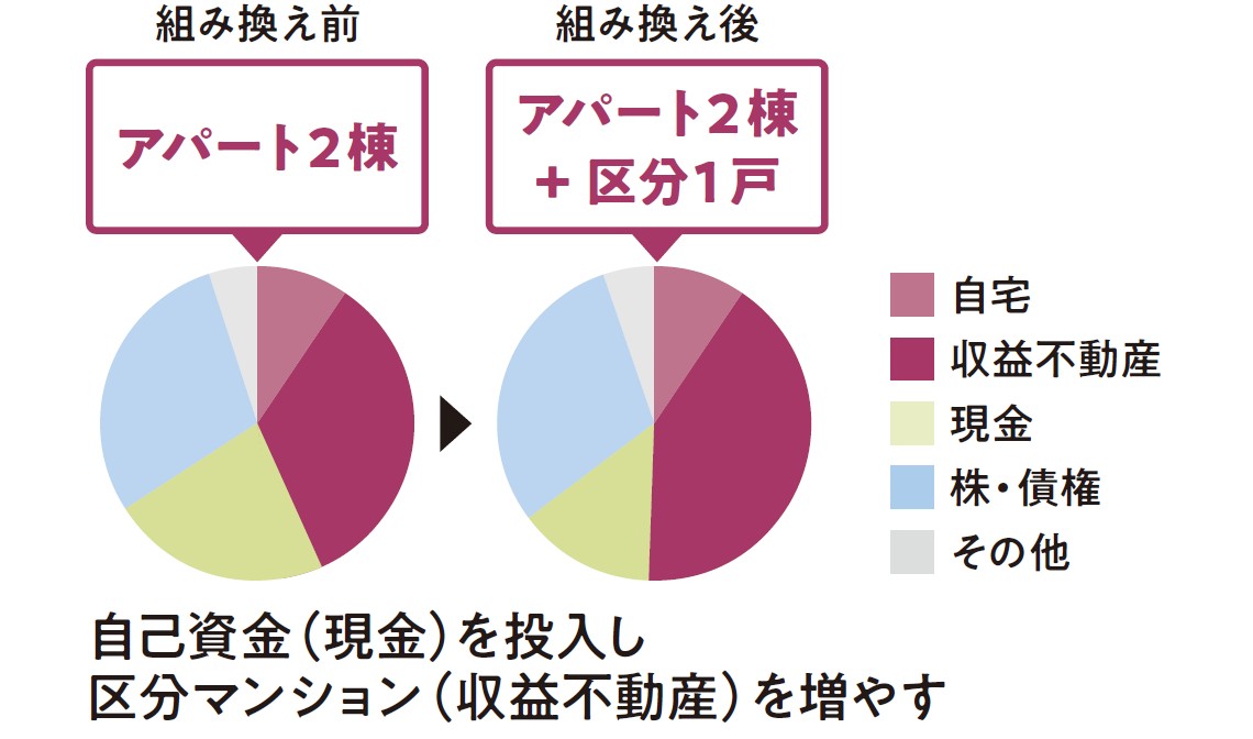 大家さんが資産を守るために！知っておきたい「資産組み換え」の基礎知識2