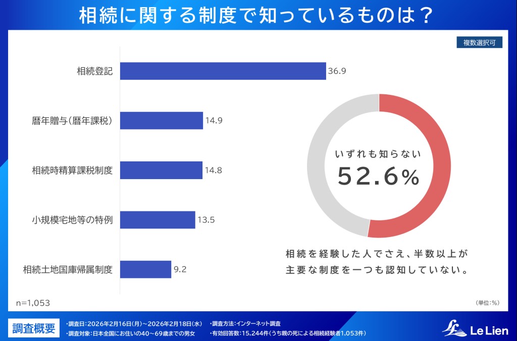 相続した住宅の6件に1件が未登記のまま。相続前に知っておきたい。放置不動産が「負の資産」になる前にできること2