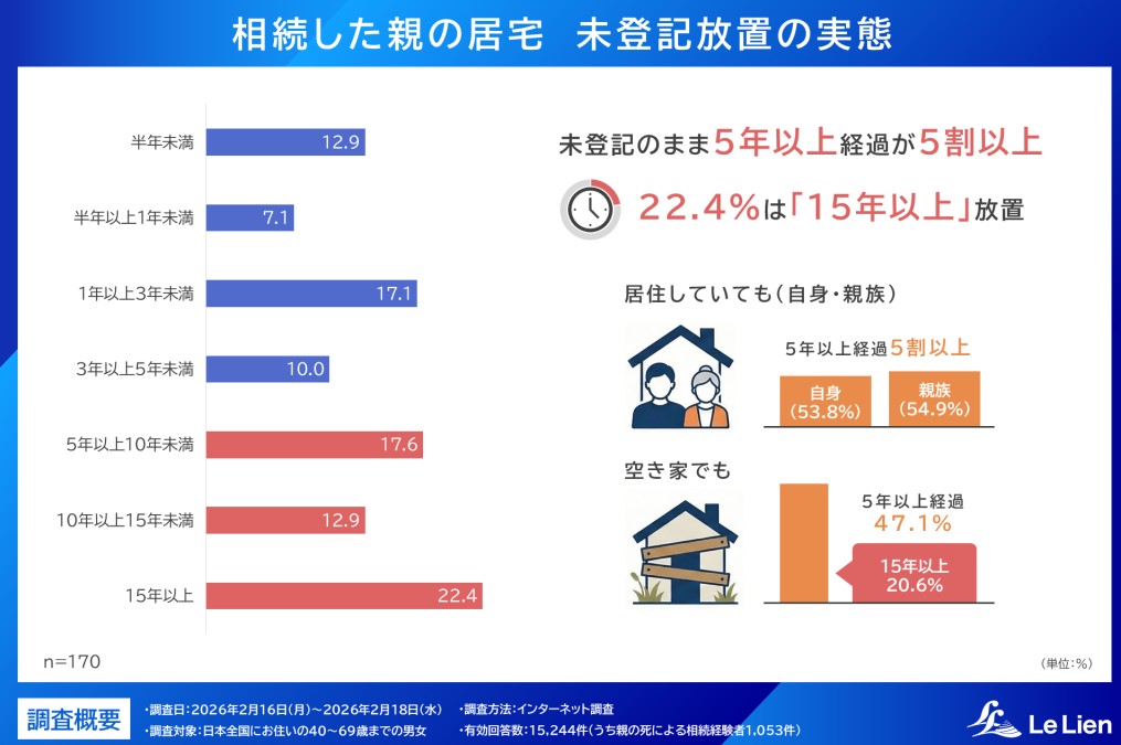 相続した住宅の6件に1件が未登記のまま。相続前に知っておきたい。放置不動産が「負の資産」になる前にできること2