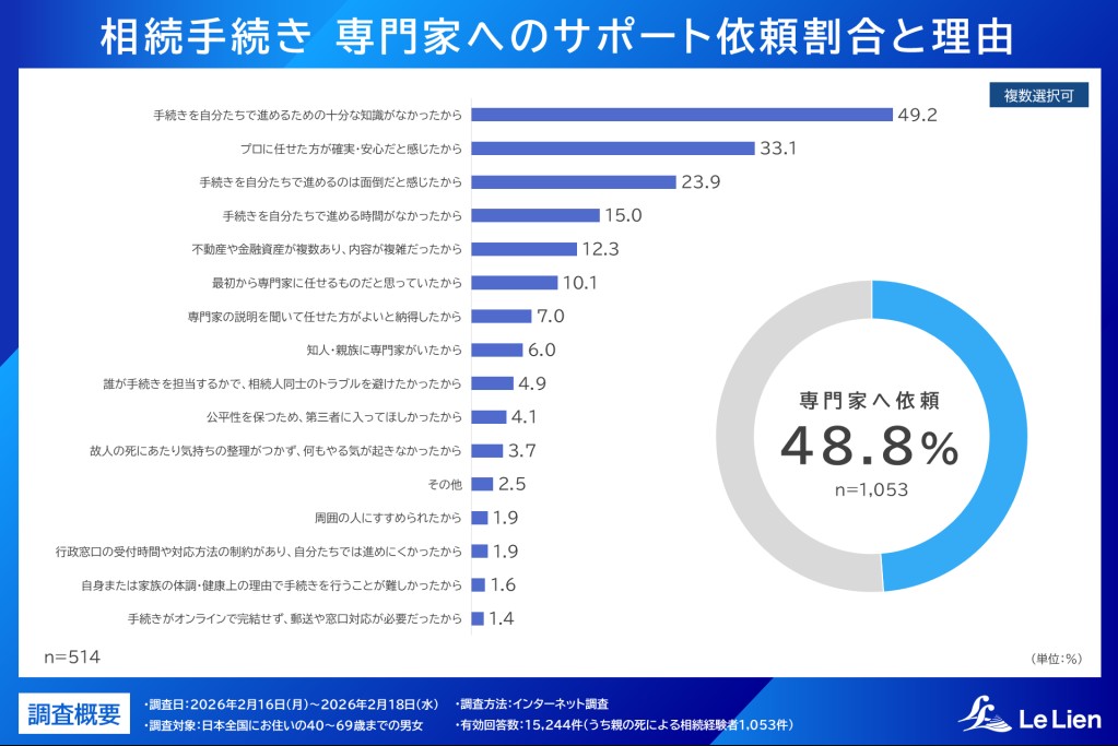 相続した住宅の6件に1件が未登記のまま。相続前に知っておきたい。放置不動産が「負の資産」になる前にできること2