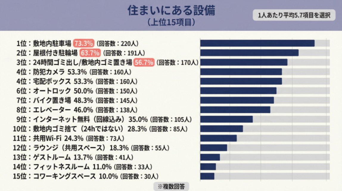 あなたの物件に「稼がない設備」はいくつある？使われない設備が収益を下げる時代へ。未使用率68.3%が示す収益の盲点2