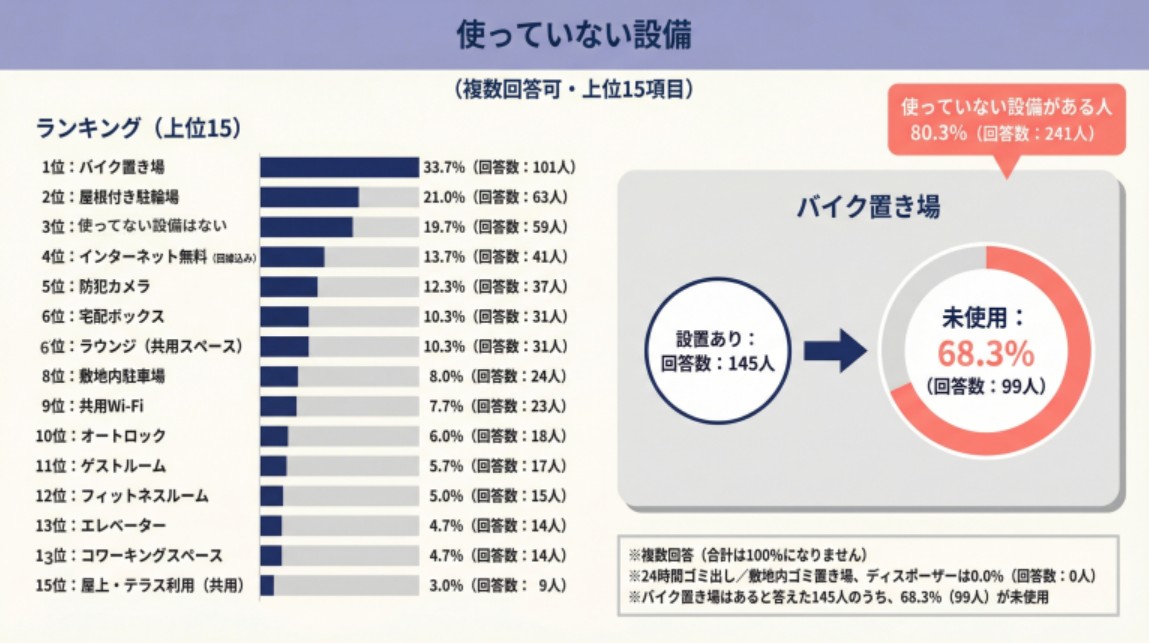 あなたの物件に「稼がない設備」はいくつある？使われない設備が収益を下げる時代へ。未使用率68.3%が示す収益の盲点2
