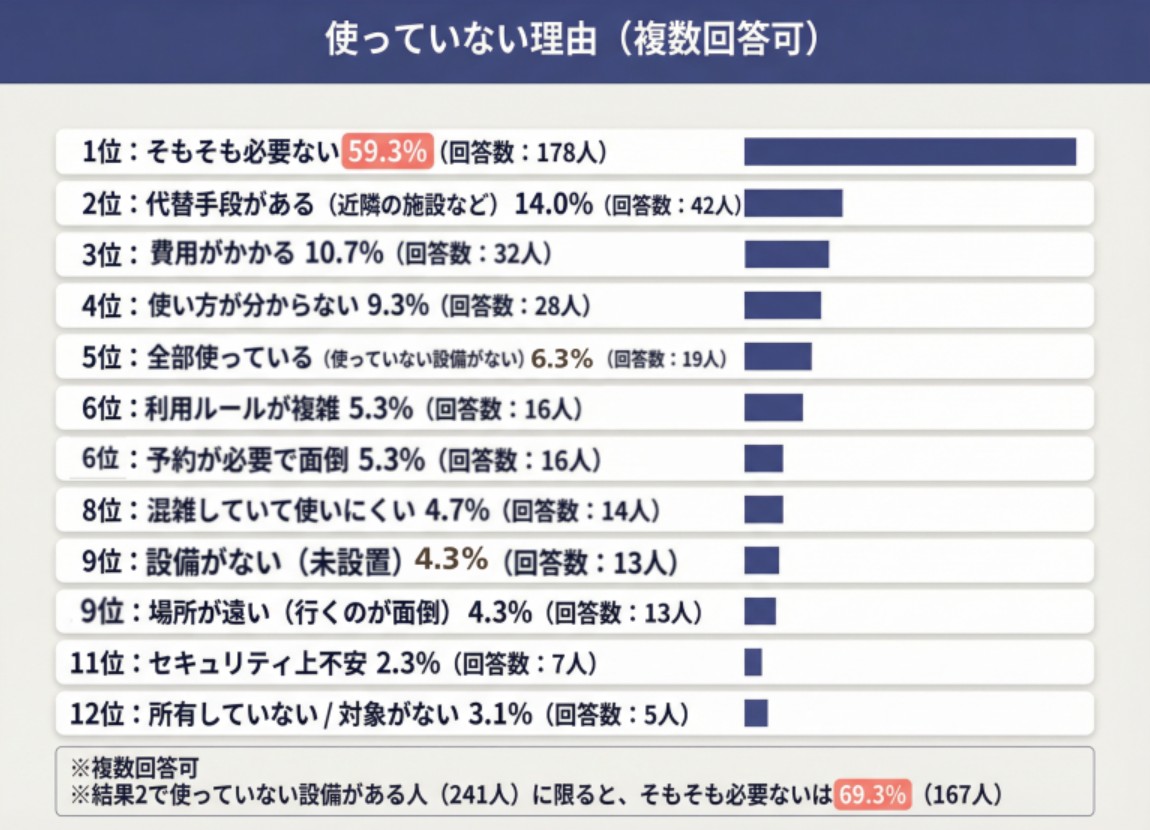 あなたの物件に「稼がない設備」はいくつある？使われない設備が収益を下げる時代へ。未使用率68.3%が示す収益の盲点2