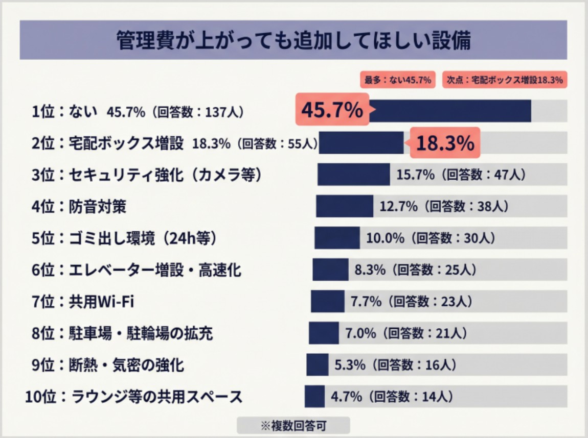 あなたの物件に「稼がない設備」はいくつある？使われない設備が収益を下げる時代へ。未使用率68.3%が示す収益の盲点2