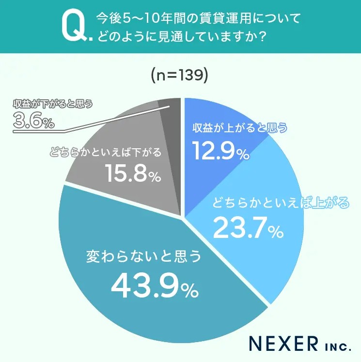 賃貸運用による収益の見通しが三極化する時代、オーナーが今すぐ確認すべき「自分の物件の立ち位置」2
