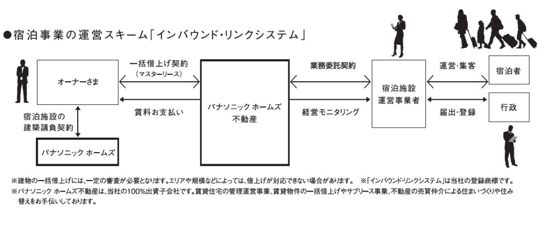 【押上駅から徒歩3分に竣工】約85坪の敷地をフル活用！好立地を活かした次世代の土地活用モデルはぜひ体感を。アパートメントホテル「ビューノステイ」 完成現場見学会｜パナソニック ホームズ0