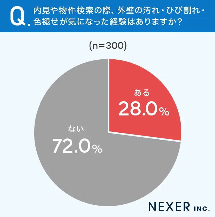 「室内はきれいなのに空室が埋まらない」外壁が古いだけで4割が入居を断念&mdash;&mdash;調査で判明した”見た目コスト”の正体2