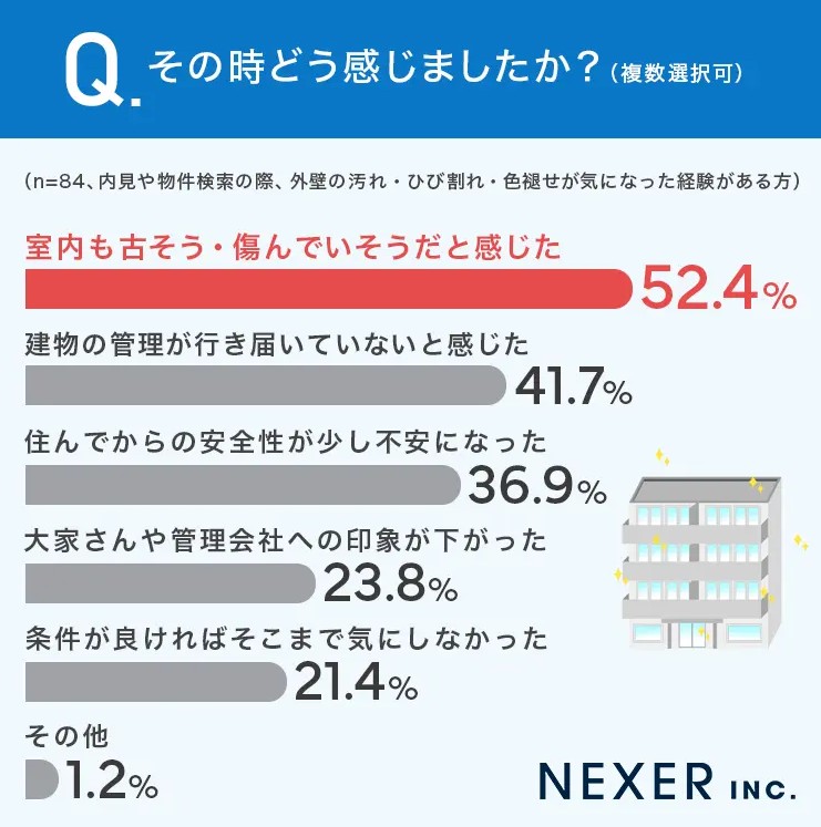「室内はきれいなのに空室が埋まらない」外壁が古いだけで4割が入居を断念&mdash;&mdash;調査で判明した”見た目コスト”の正体2
