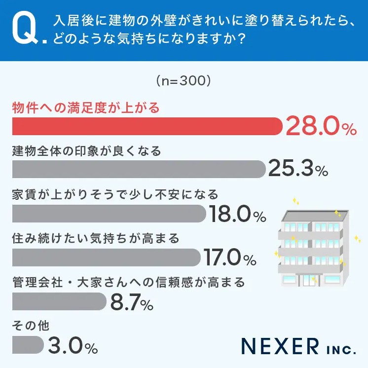 「室内はきれいなのに空室が埋まらない」外壁が古いだけで4割が入居を断念&mdash;&mdash;調査で判明した”見た目コスト”の正体2