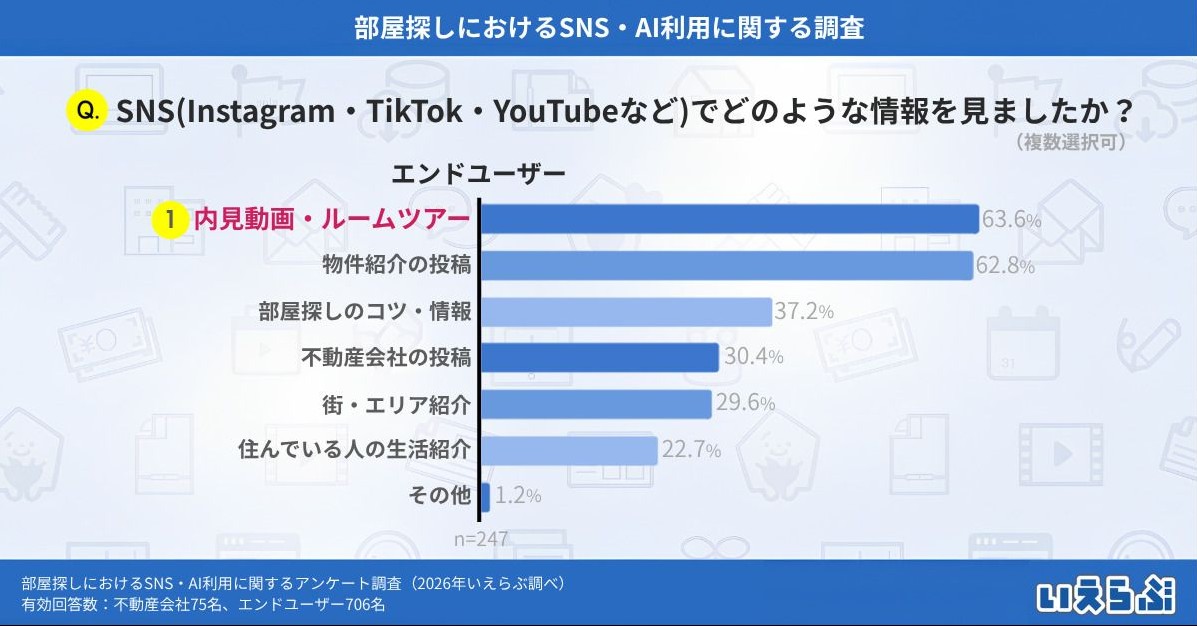 ポータルサイトは今も最強の集客手段か。AI・SNS時代に賃貸オーナーが見直すべき募集戦略2