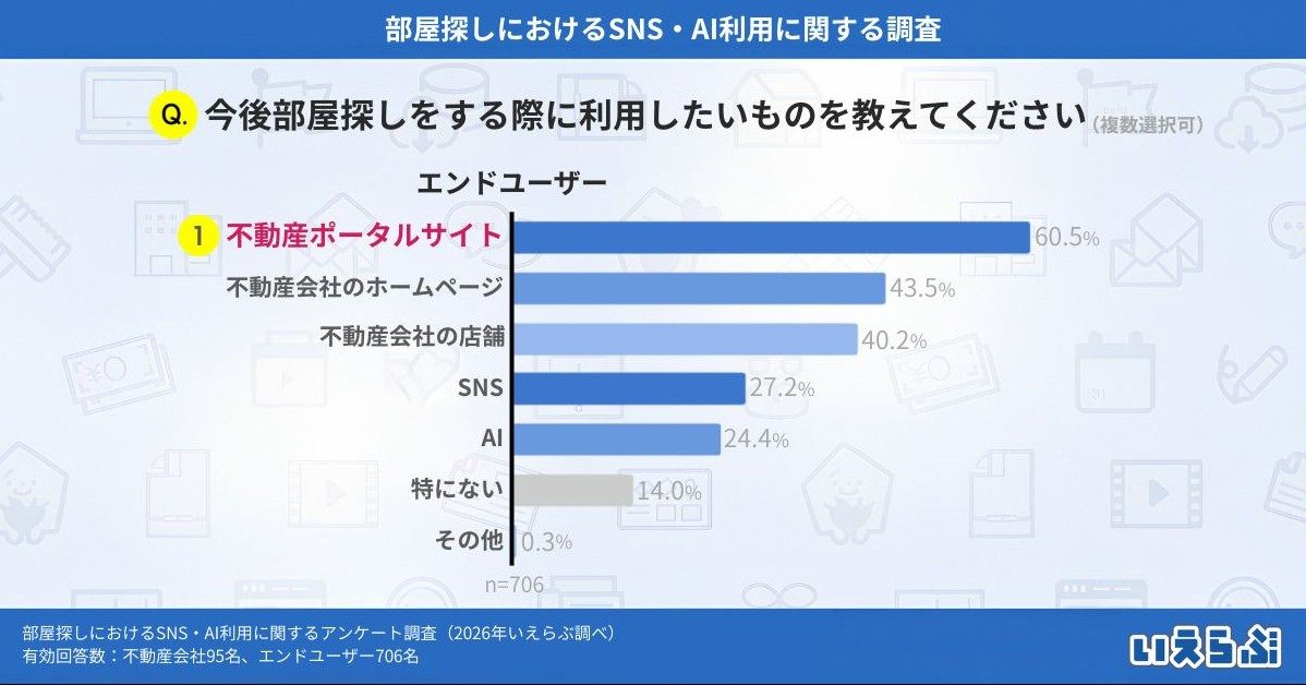 ポータルサイトは今も最強の集客手段か。AI・SNS時代に賃貸オーナーが見直すべき募集戦略2