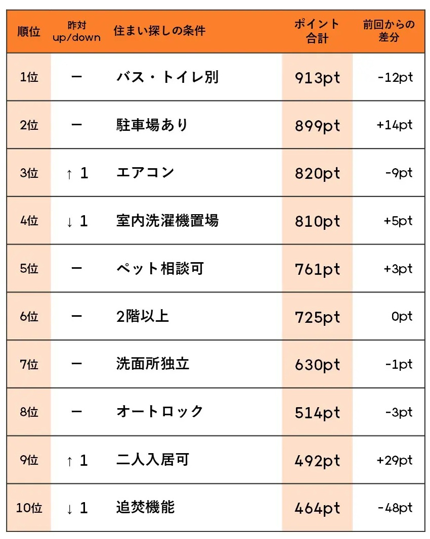「南向き」を絶対条件にする人が大幅に減少。入居者の絶対条件に起きた変化と賃貸オーナーが取るべき対策2
