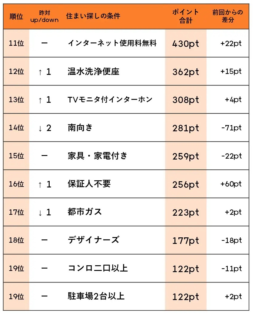 「南向き」を絶対条件にする人が大幅に減少。入居者の絶対条件に起きた変化と賃貸オーナーが取るべき対策2