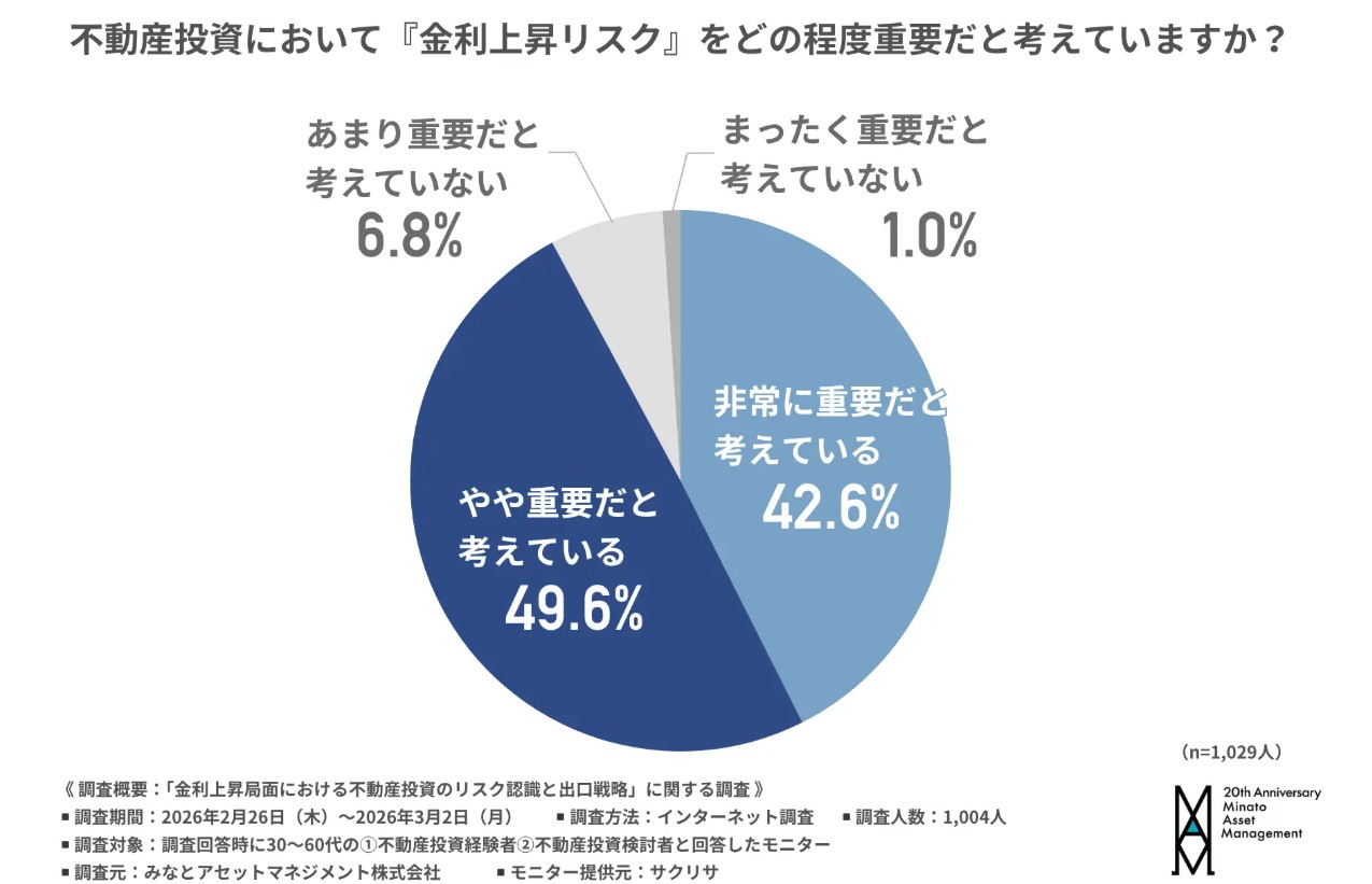 金利上昇の時代、「高利回り依存」が危険になる。不動産投資の”新常識”を解説2