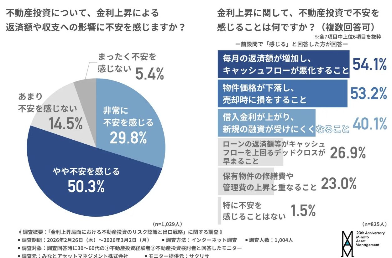 金利上昇の時代、「高利回り依存」が危険になる。不動産投資の”新常識”を解説2