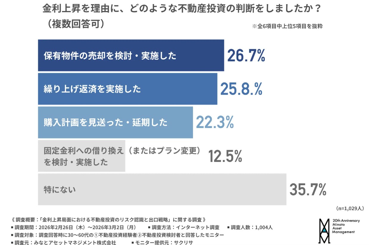 金利上昇の時代、「高利回り依存」が危険になる。不動産投資の”新常識”を解説2
