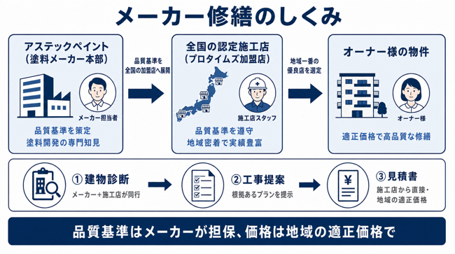施工店にも管理会社にも本音を聞けない――メーカーが担う”第三者”修繕診断とは2
