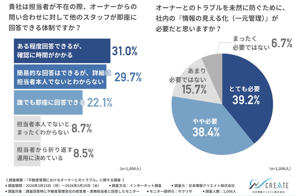 &ldquo;担当者しか分からない&rdquo;が信頼崩壊を招く。管理会社の属人化リスクとDX時代の新常識2