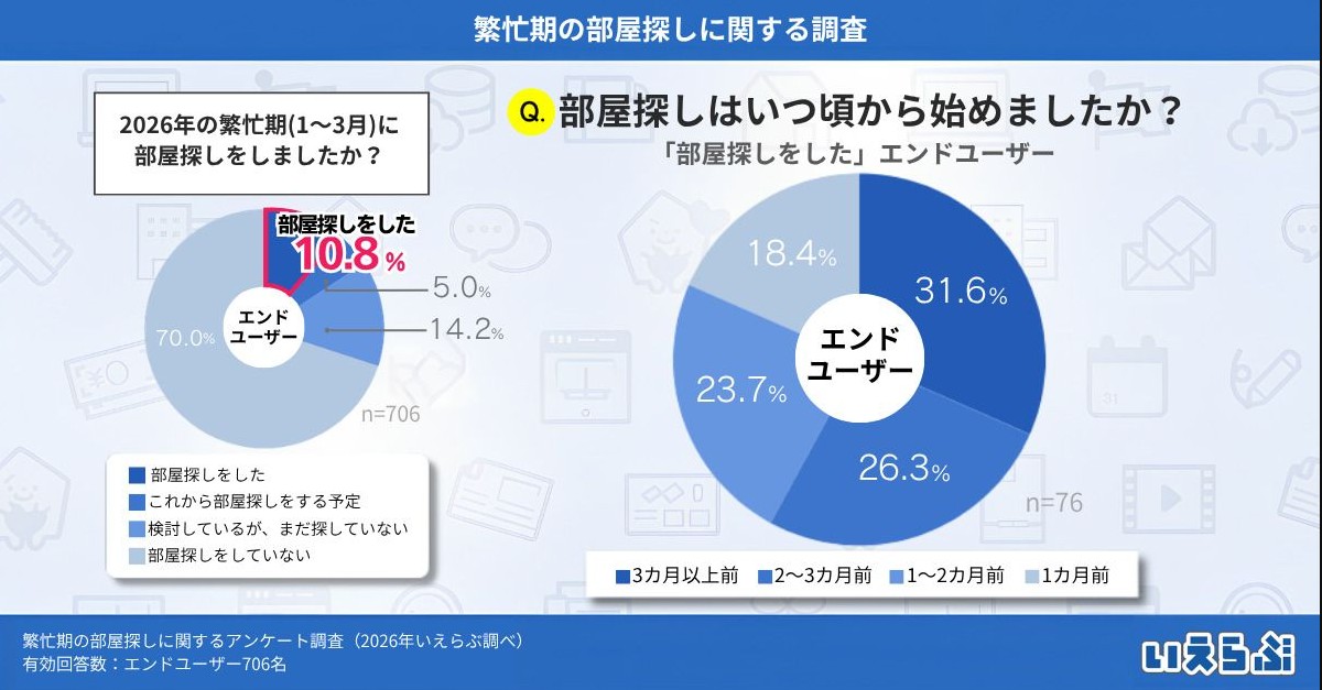 入居者は3カ月前から動き始め、約1割が内見なしで契約へ。2026年繁忙期データで見る&ldquo;選ばれる賃貸&rdquo;の条件2