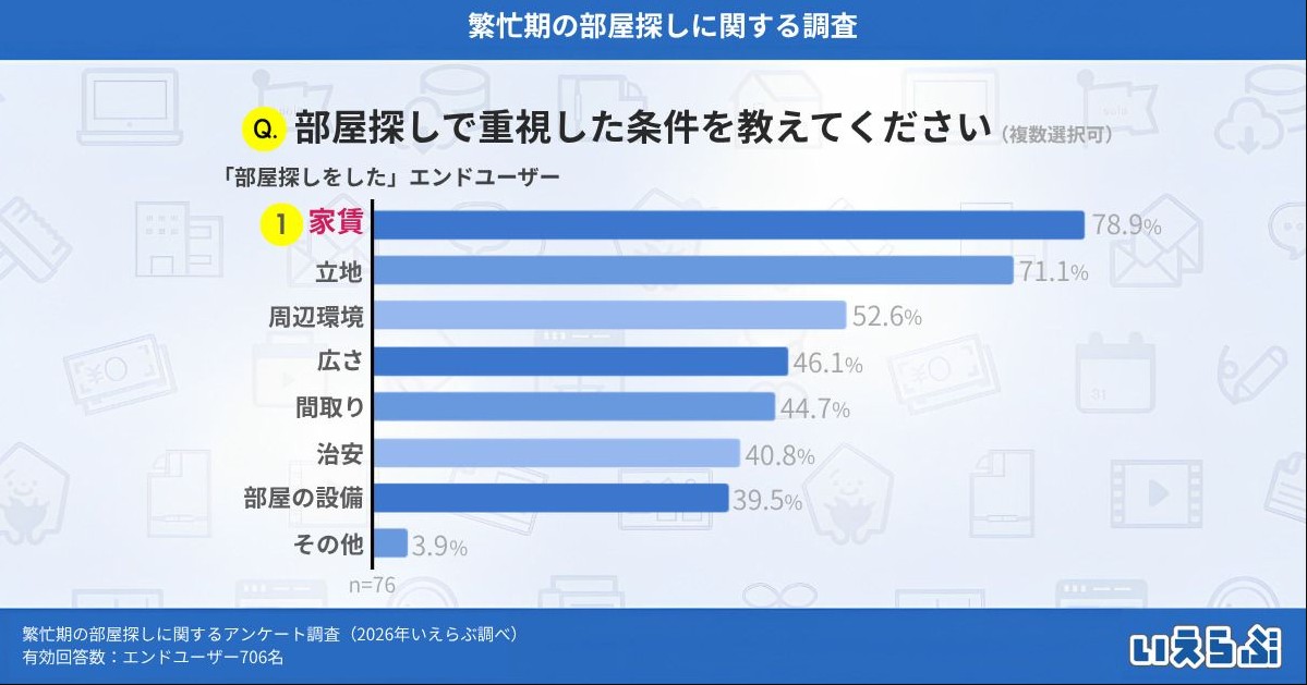 入居者は3カ月前から動き始め、約1割が内見なしで契約へ。2026年繁忙期データで見る&ldquo;選ばれる賃貸&rdquo;の条件2
