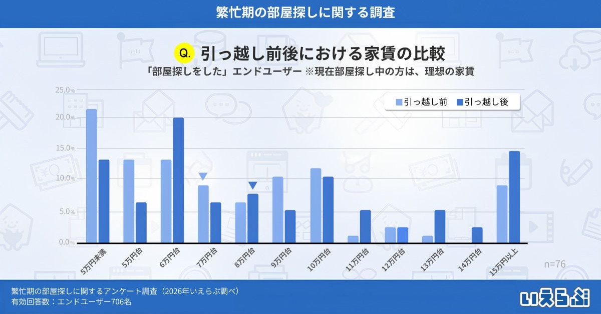 入居者は3カ月前から動き始め、約1割が内見なしで契約へ。2026年繁忙期データで見る&ldquo;選ばれる賃貸&rdquo;の条件2