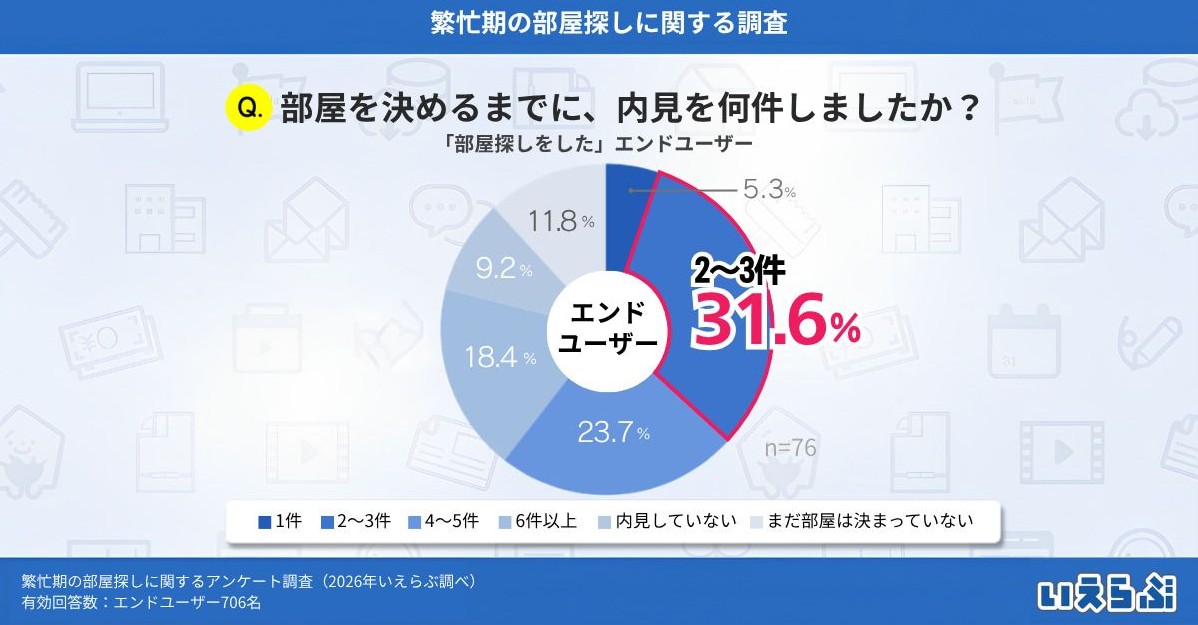 入居者は3カ月前から動き始め、約1割が内見なしで契約へ。2026年繁忙期データで見る&ldquo;選ばれる賃貸&rdquo;の条件2