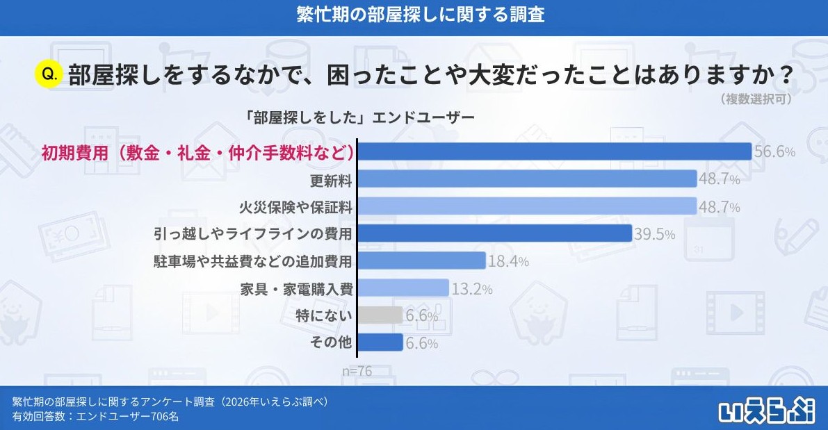 入居者は3カ月前から動き始め、約1割が内見なしで契約へ。2026年繁忙期データで見る&ldquo;選ばれる賃貸&rdquo;の条件2