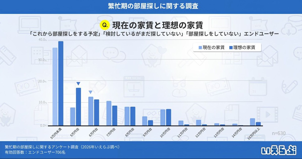 入居者は3カ月前から動き始め、約1割が内見なしで契約へ。2026年繁忙期データで見る&ldquo;選ばれる賃貸&rdquo;の条件2