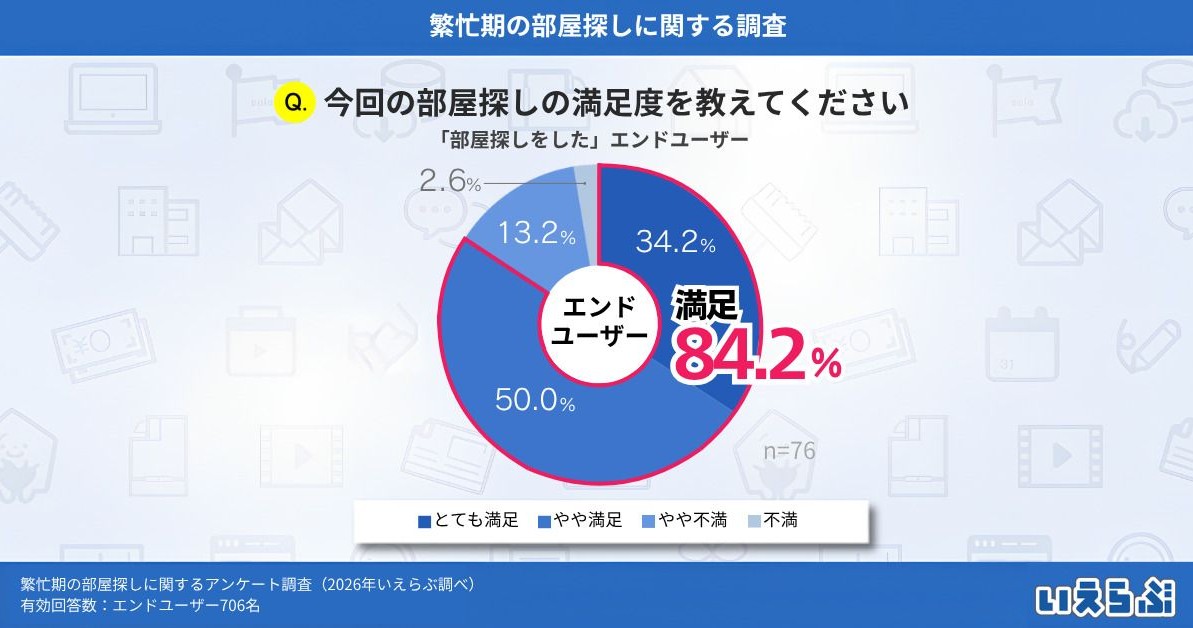 入居者は3カ月前から動き始め、約1割が内見なしで契約へ。2026年繁忙期データで見る&ldquo;選ばれる賃貸&rdquo;の条件2