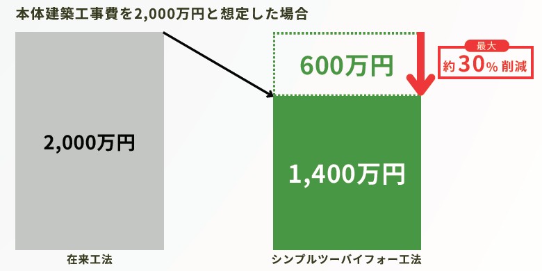 建築費・工期を3割削減する新工法「シンプルツーバイフォー」とは？天井高3mを実現する、プレカット不要のシンプルな仕組みを解説2
