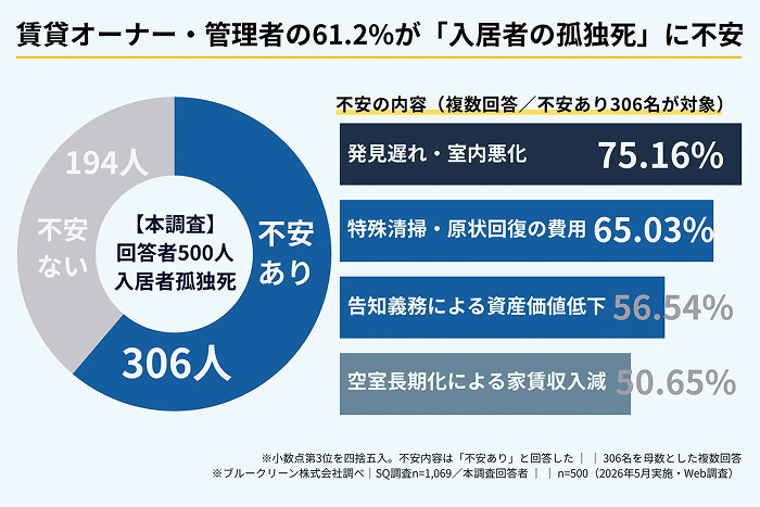 5人に1人が経験済み。孤独死リスクに備えていない約半数のオーナーが今すぐ知るべきこと2