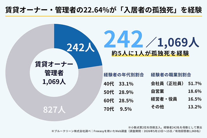 5人に1人が経験済み。孤独死リスクに備えていない約半数のオーナーが今すぐ知るべきこと2