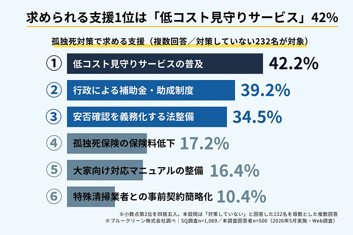 5人に1人が経験済み。孤独死リスクに備えていない約半数のオーナーが今すぐ知るべきこと2