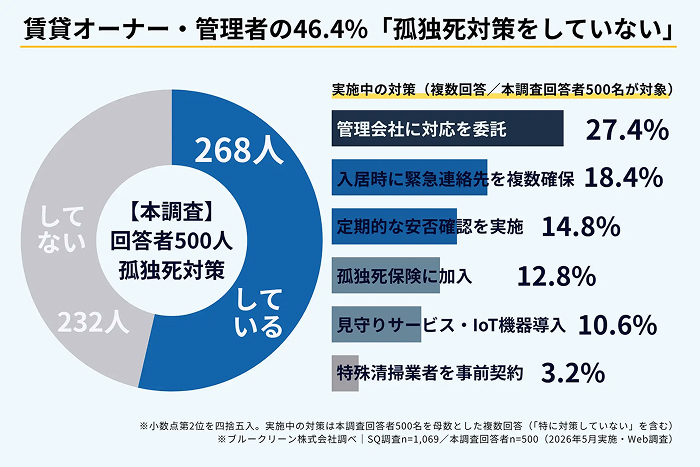 5人に1人が経験済み。孤独死リスクに備えていない約半数のオーナーが今すぐ知るべきこと2