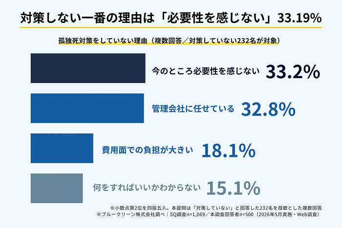 5人に1人が経験済み。孤独死リスクに備えていない約半数のオーナーが今すぐ知るべきこと2