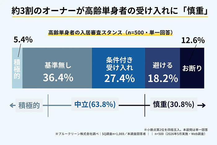 5人に1人が経験済み。孤独死リスクに備えていない約半数のオーナーが今すぐ知るべきこと2