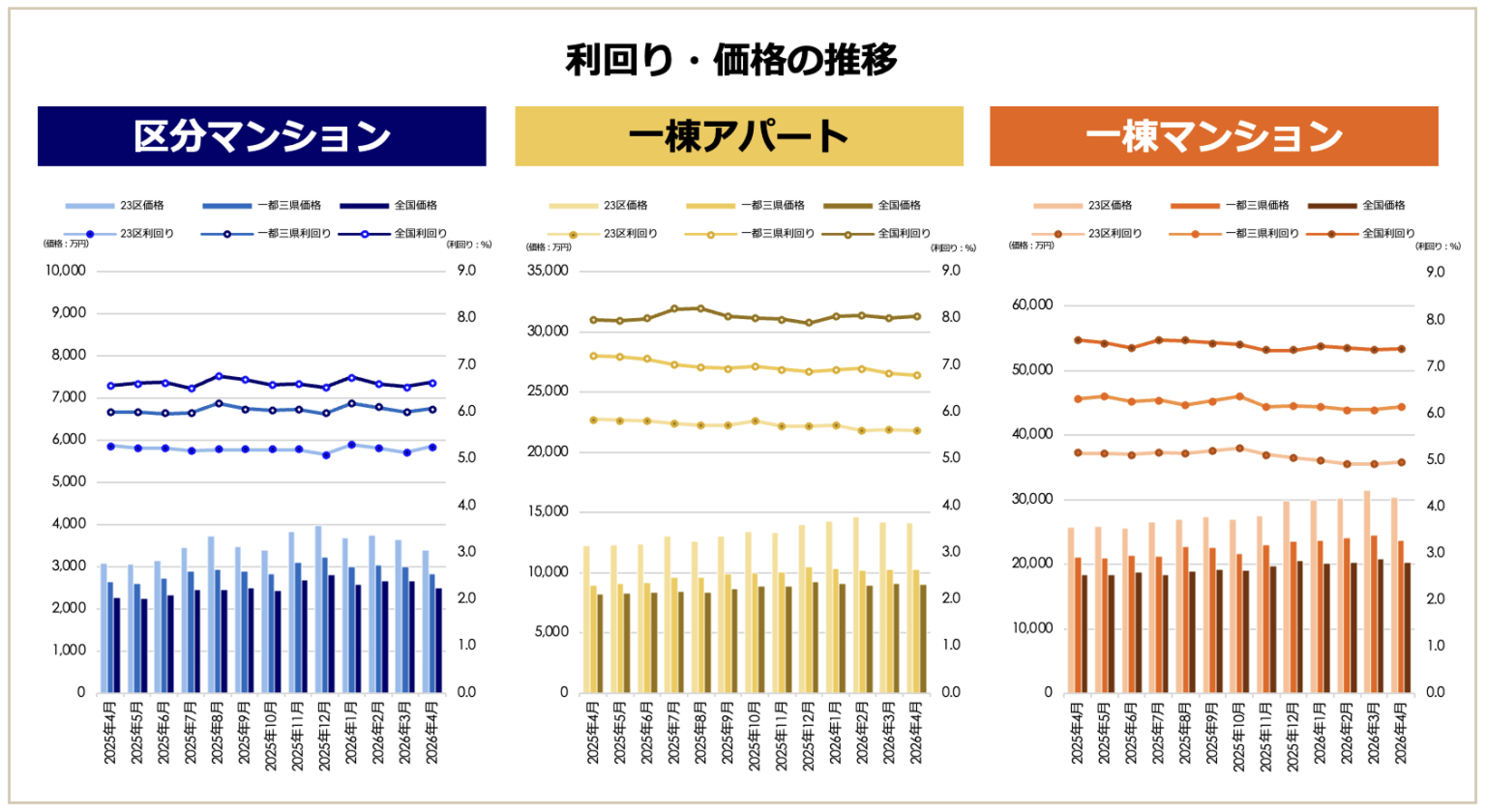 上がり続けた収益物件、ついに調整へ。今オーナーが取るべき次の一手2