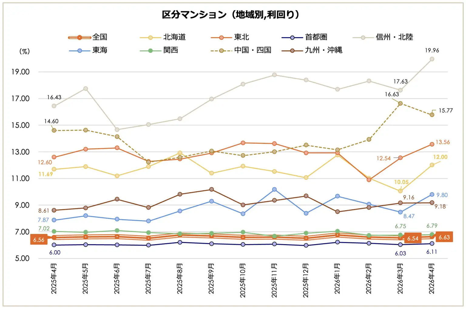 上がり続けた収益物件、ついに調整へ。今オーナーが取るべき次の一手2