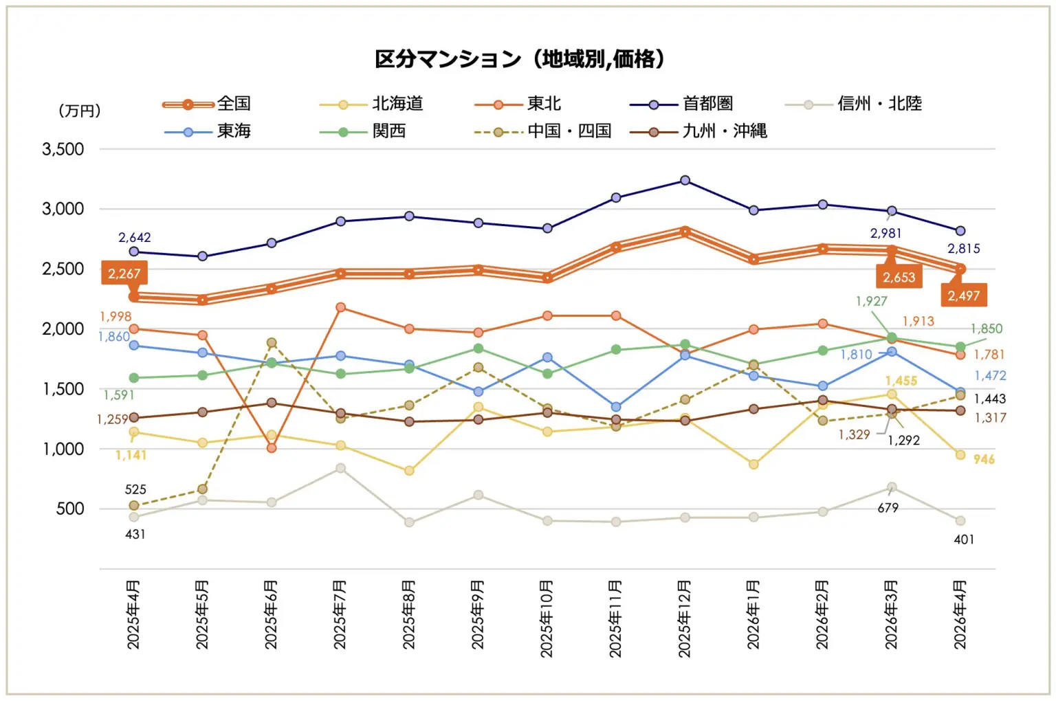 上がり続けた収益物件、ついに調整へ。今オーナーが取るべき次の一手2