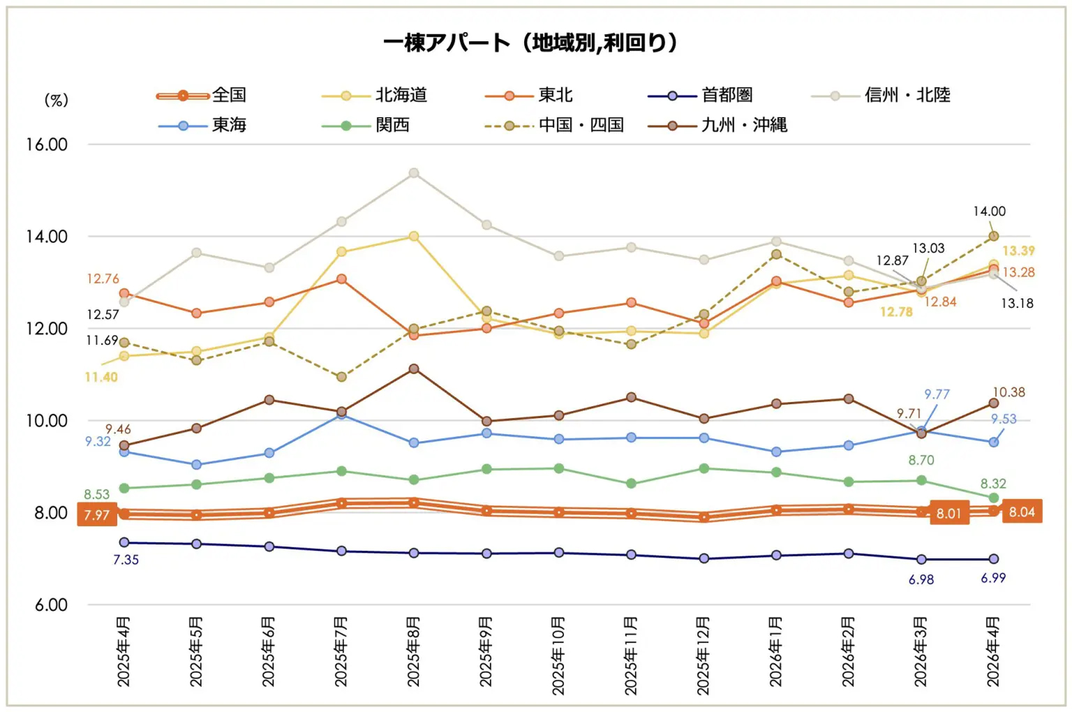 上がり続けた収益物件、ついに調整へ。今オーナーが取るべき次の一手2