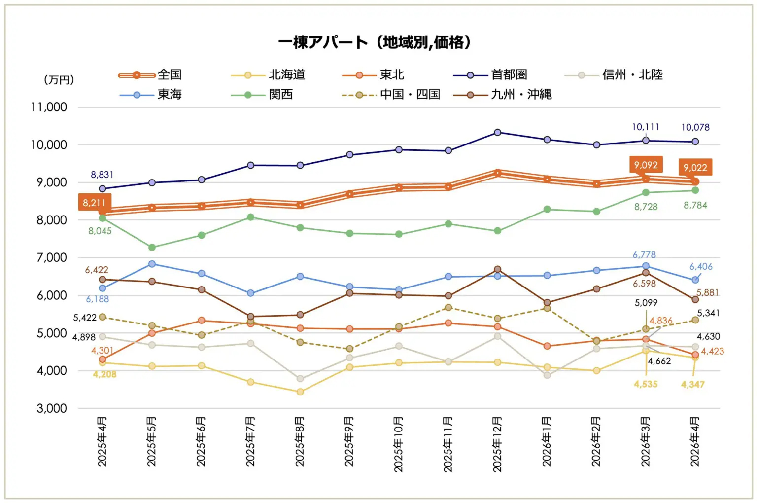 上がり続けた収益物件、ついに調整へ。今オーナーが取るべき次の一手2