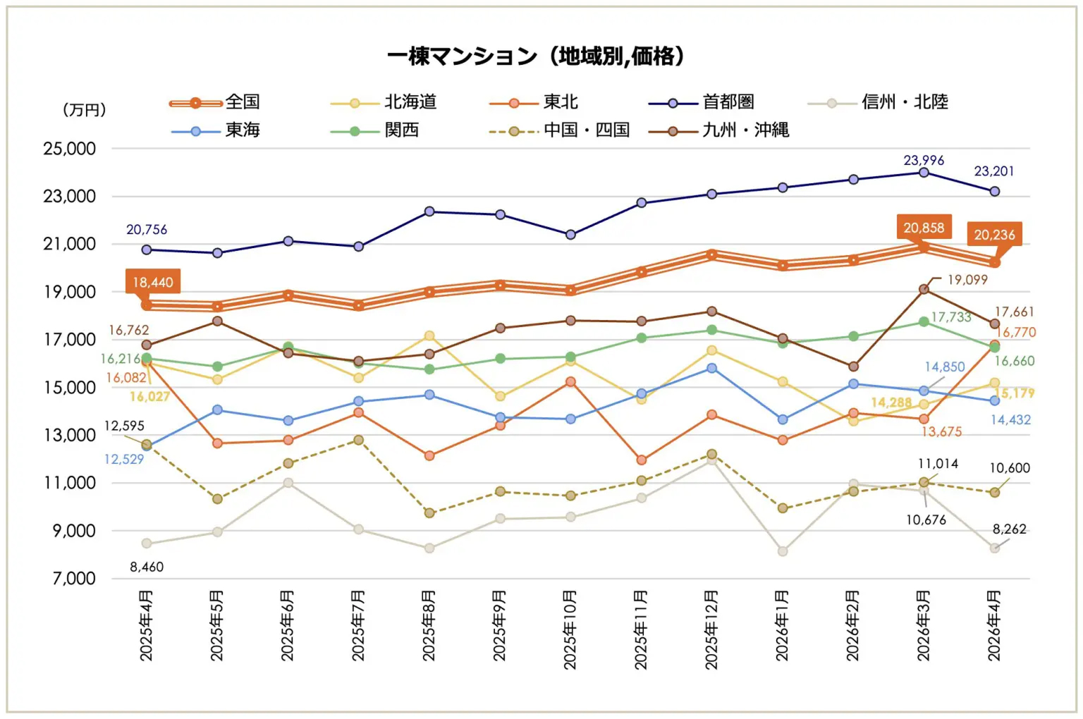 上がり続けた収益物件、ついに調整へ。今オーナーが取るべき次の一手2