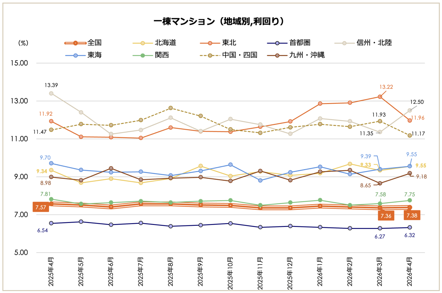 上がり続けた収益物件、ついに調整へ。今オーナーが取るべき次の一手2